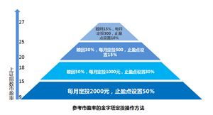 嘉实300做基金定投，每月就500，10年后收益如何？懂的人给个建议。