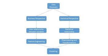 从商业视角理解数据 数据科学家的思维之路 