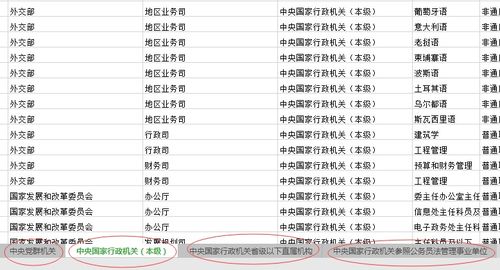 2020年国家公务员考试职位表怎么选比较好