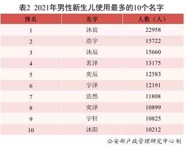 泗水县人民政府 公示公告 2021新生儿 爆款 名字公布 上 爱山东 可查看在鲁同名人数 