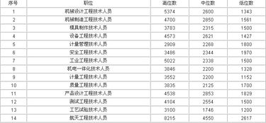 普通211机械本科毕业，在杭州的工资待遇怎么样？