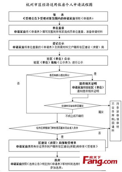 北京限价房申请条件