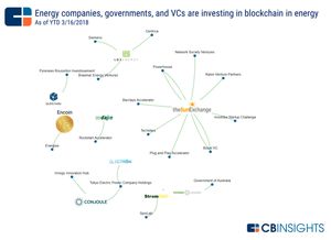 区块链正在进入能源行业,到底有哪些应用呢 