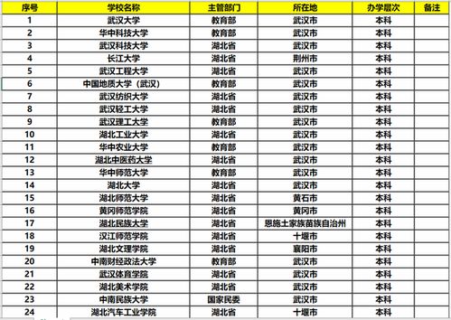 湖北省大学排名一览表 湖北省高校排名