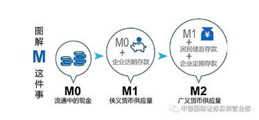 准货币是m2和m1的差额