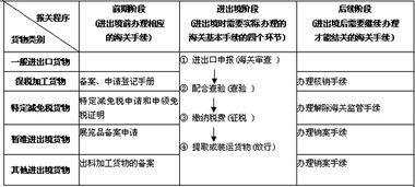 2012年报关员考试基础阶段讲义 海关监管货物报关程序 