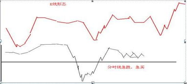 分时线15分钟和30分钟都带有底部结构是什么意思