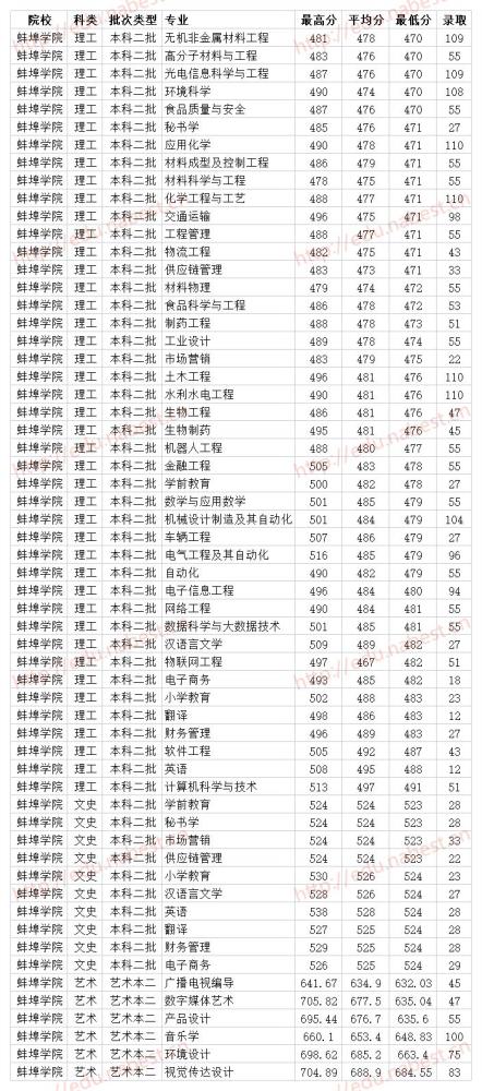 蚌埠学院最低投档线，蚌埠学院2021年录取分数线