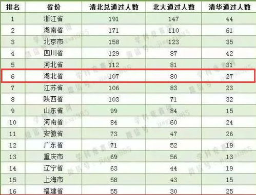 真牛 湖北107名学生被清华北大提前看中 他们来自这些学校