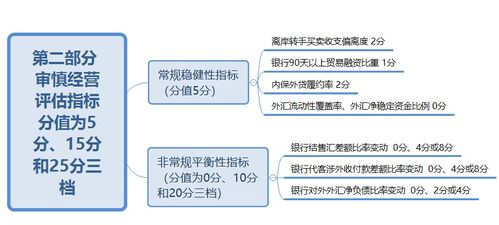 2020外汇考核来了 详细对比 ,增加检查处罚 外汇反洗钱执行情况