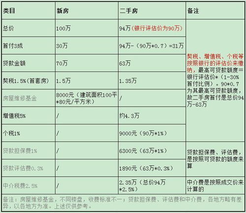 哈尔滨二手房各项税费重新调整后怎样征收