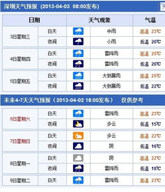 4月份天气预报 