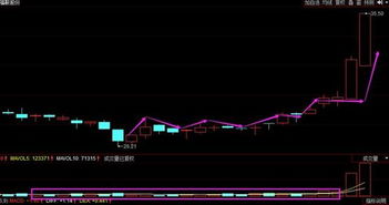 5日均线下穿20日均线成交量是地量的选股公式(天眼地量）