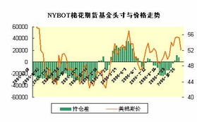 美国棉花期货指数为什么有一个大缺口