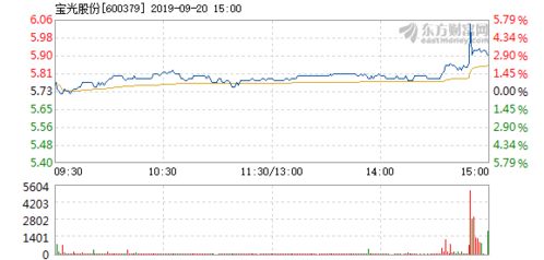 宝光股份还能涨到9块5吗？