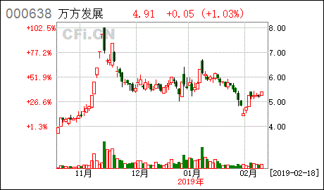 萬方發展最新消息(萬方發展重組新消息) 第1張