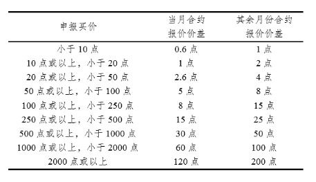 哪一种期权组合可以构成熊市价差策略