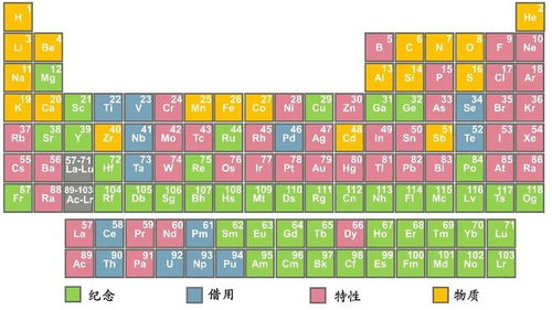 漫谈化学元素命名