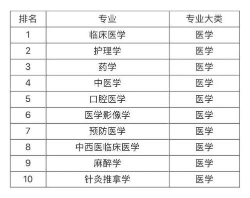 中国前景最好的十大专业，什么专业最好就业