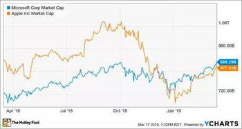 以前为什么微软股票比其他股票卖得好？
