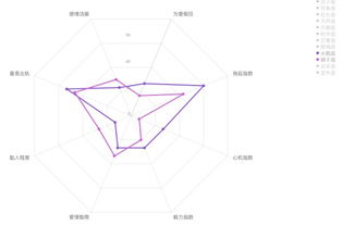 用雷达图一分钟洞察12星座所有不为人知的秘密 