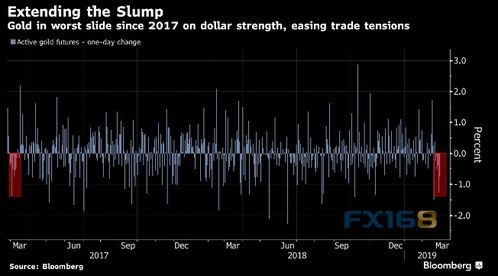为什么道琼斯跌，黄金期货也跌