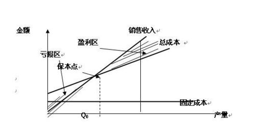 关于保本点的计算