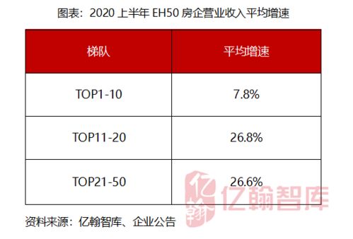 EH50营业收入总额稳步上升,未来增速或放缓 2020上半年EH50房企营业收入