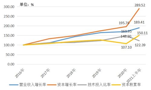 泸州市白酒行业社会信用指数2021年上半年度分析报告