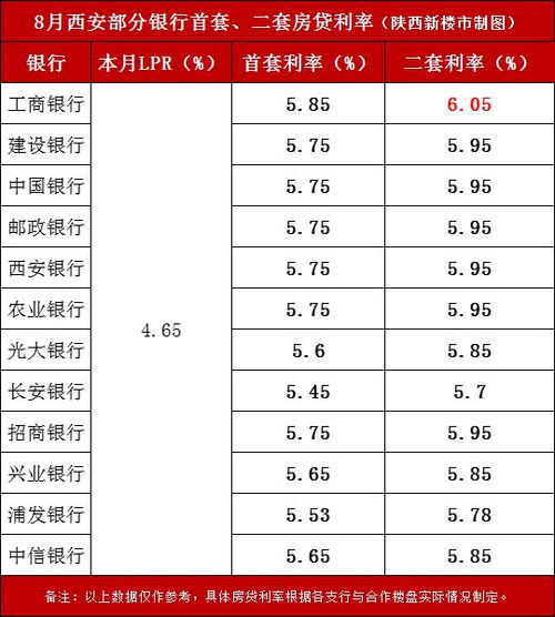 紧急通知 西安多家银行房贷利率上涨,最高超过6