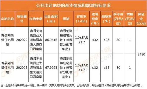 5月淮南土地市场大爆发 近千亩地将开拍 参考总价超20亿,3宗地起始价超250万 亩