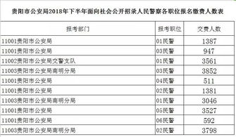 2022年贵州招警考试贵阳市公安局 招考代号20001 职位代码为01 总的报名人数是多少