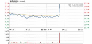 常铝股份今天怎么回事？