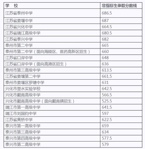 江苏泰州中考总分多少 中考2021江苏泰州录取分数线是多少