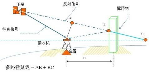 GPS定位不准及产生漂移的原因详解 