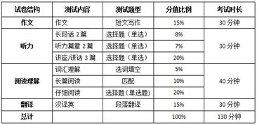 英语六级题型大解析,一定有你不知道的