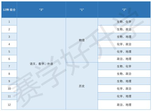 高考选科3+1+2组合分析 (高中选科3+2+1最佳方案及就业方向)