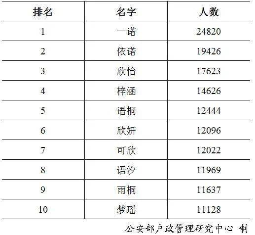 2020年全国姓名报告 出炉,最多新生儿取名为 奕辰 一诺