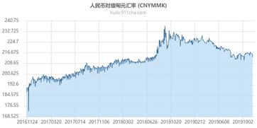 缅甸币对人民币汇率是多少?