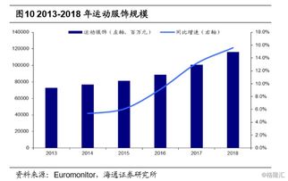 李宁股价大涨7%，领涨体育用品股，预计体育行业消费复苏将加速