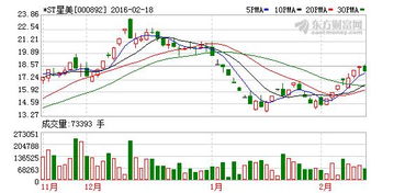 星美联合000892这个股票如何？什么位置介入？