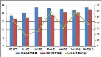 基金业绩好坏和规模大小有联系吗 一般多大的合适