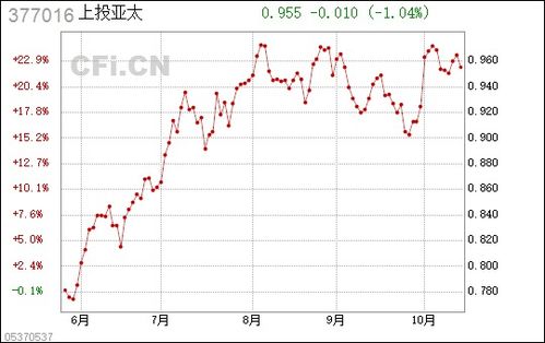 请问上投亚太优势后市怎么操作？