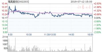 我买了海亮股份002203~大家觉得怎么样?
