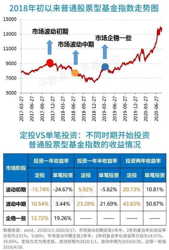 每月不定金额不定时期的投资叫定投吗?