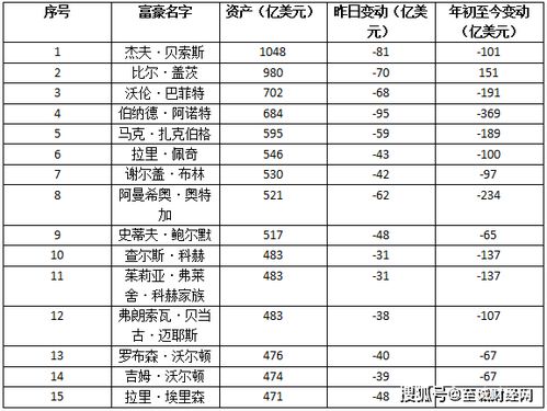 欧美股市暴跌,全球15大富豪资产缩水464亿 ,中国十大富豪损失114亿