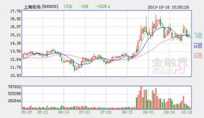 600009 上海机场 目标价是多少