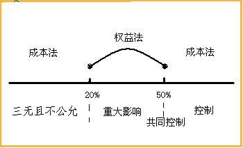 关于长期股权投资 权益法 投资收益的计算