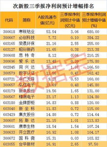 次新股炒作热情不减 超跌绩优股补涨力度大 附名单 