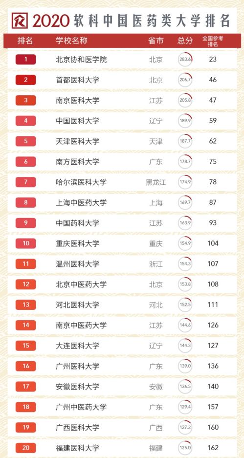 中国医学类大学TOP10出炉,最受欢迎的医学专业是哪个